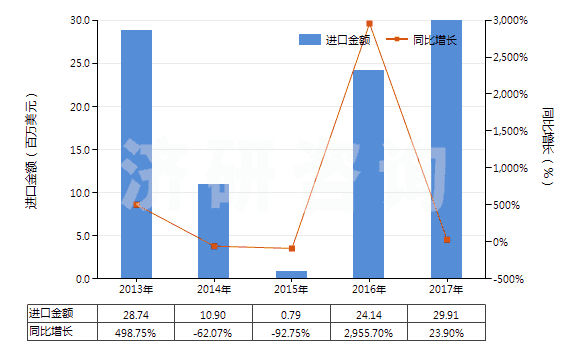 2013-2017年中國碳酸鈉(純堿)(HS28362000)進口總額及增速統(tǒng)計
